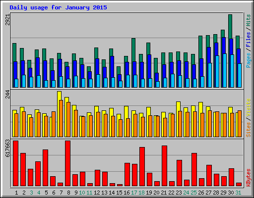 Daily usage for January 2015