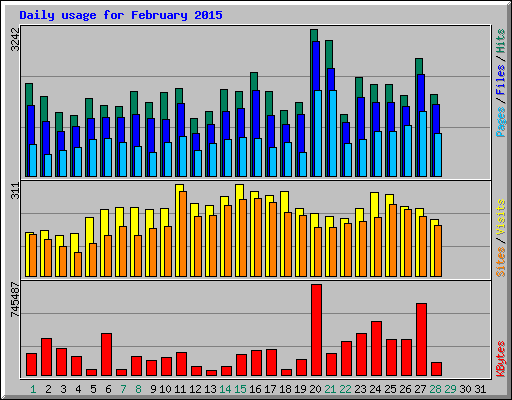 Daily usage for February 2015