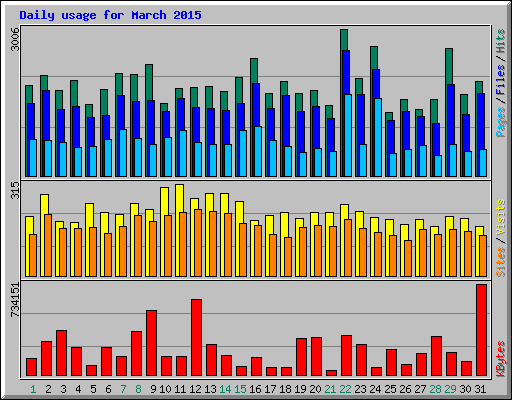 Daily usage for March 2015