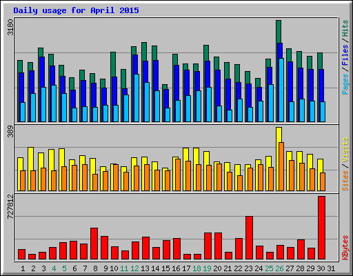 Daily usage for April 2015