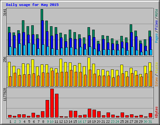 Daily usage for May 2015