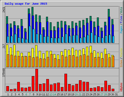 Daily usage for June 2015