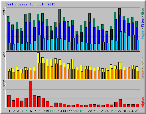 Daily usage for July 2015