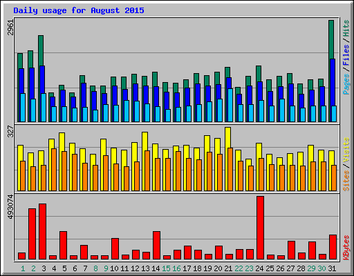 Daily usage for August 2015