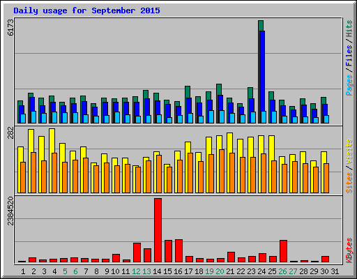 Daily usage for September 2015