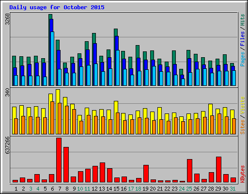 Daily usage for October 2015