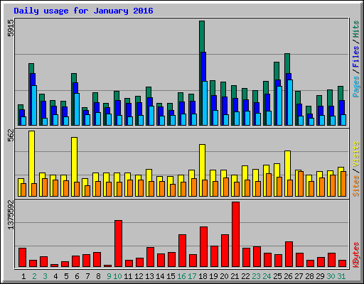 Daily usage for January 2016