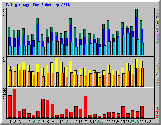 Daily usage for February 2016