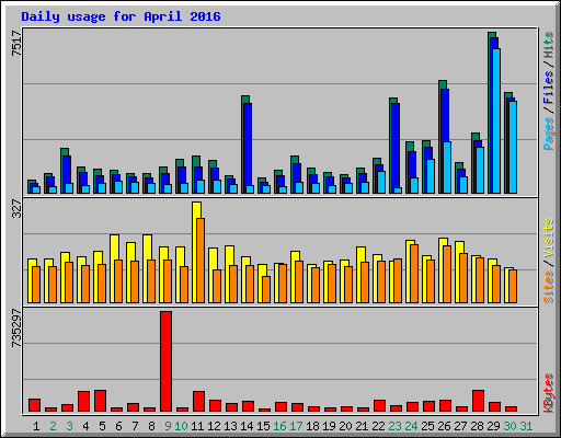 Daily usage for April 2016