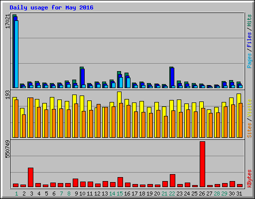 Daily usage for May 2016