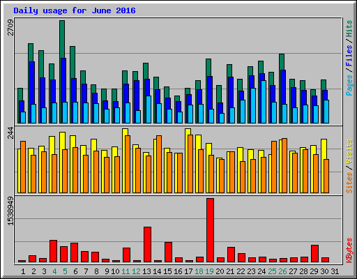 Daily usage for June 2016