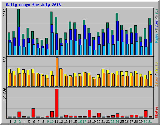 Daily usage for July 2016