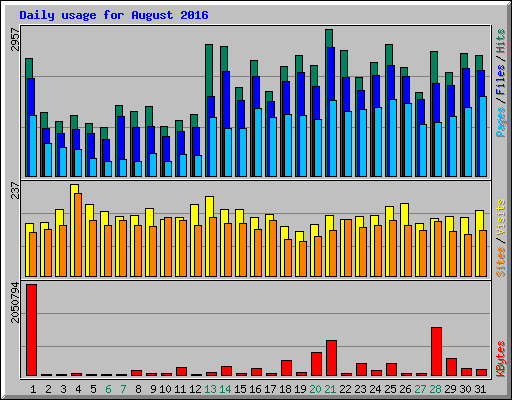Daily usage for August 2016