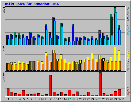 Daily usage for September 2016