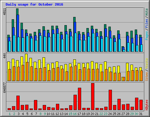 Daily usage for October 2016