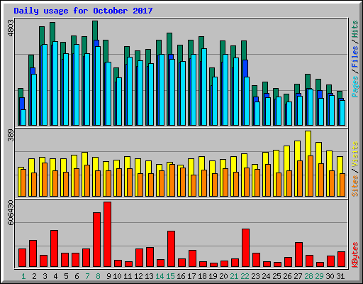 Daily usage for October 2017