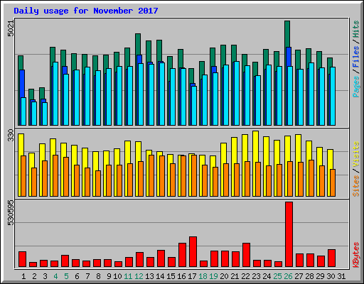 Daily usage for November 2017