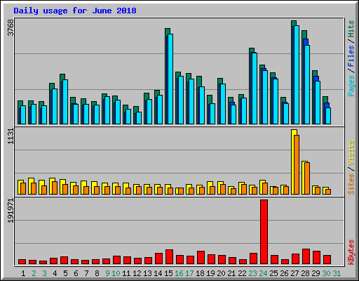 Daily usage for June 2018
