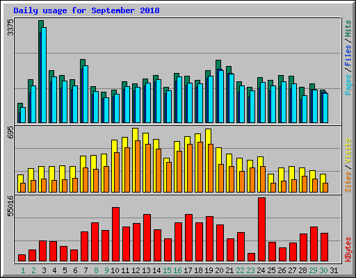 Daily usage for September 2018