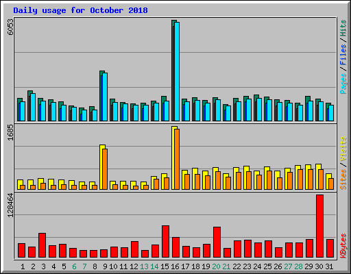 Daily usage for October 2018