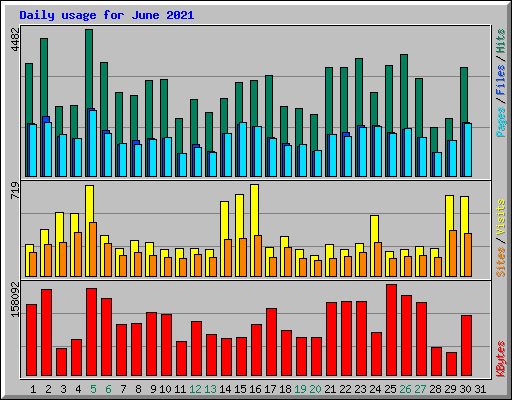 Daily usage for June 2021
