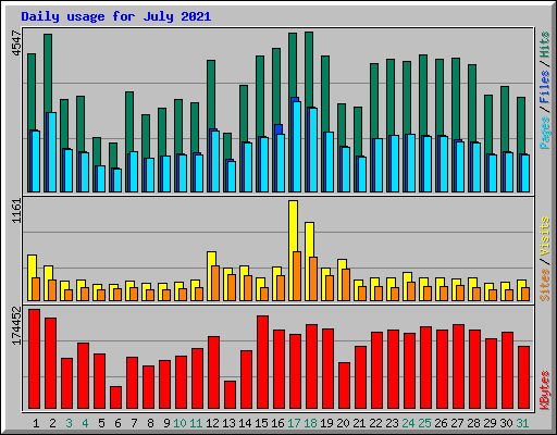 Daily usage for July 2021