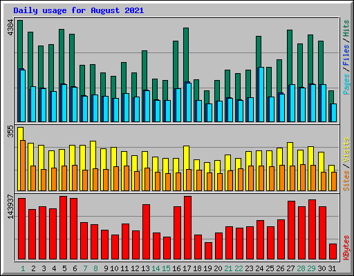 Daily usage for August 2021
