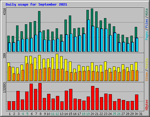 Daily usage for September 2021