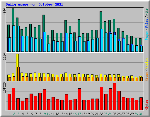 Daily usage for October 2021