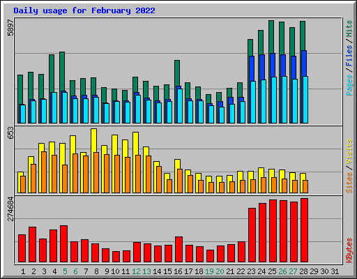 Daily usage for February 2022
