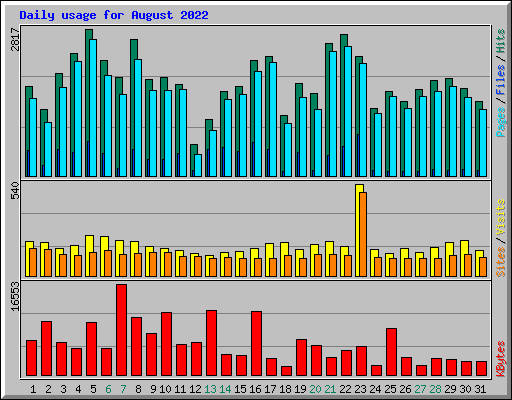 Daily usage for August 2022