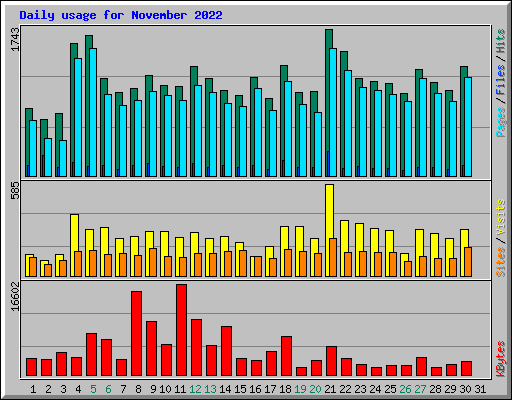 Daily usage for November 2022