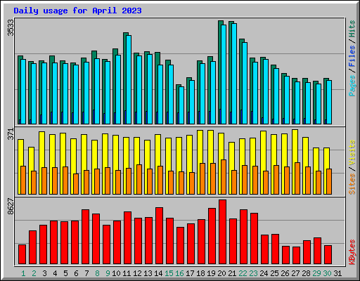 Daily usage for April 2023