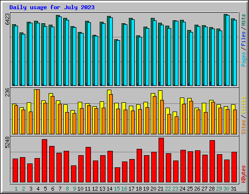Daily usage for July 2023