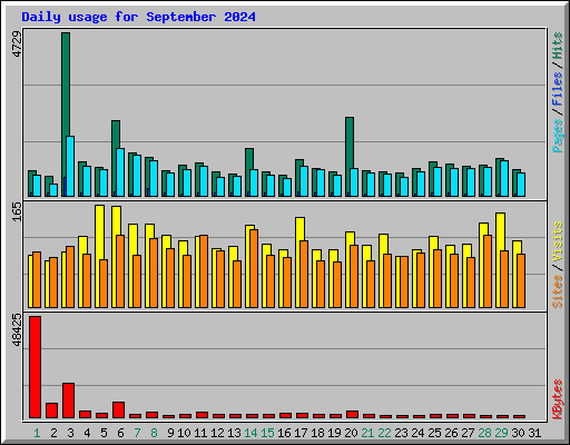 Daily usage for September 2024