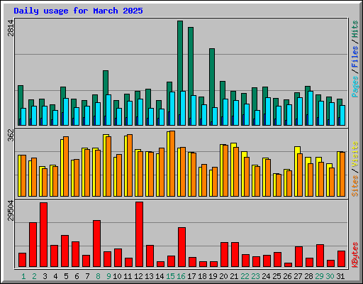 Daily usage for March 2025