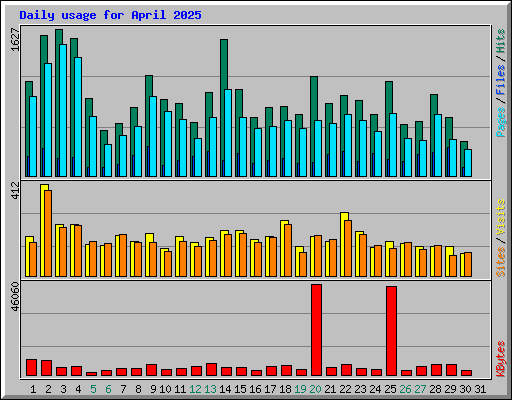 Daily usage for April 2025