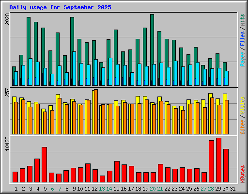 Daily usage for September 2025