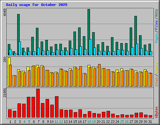 Daily usage for October 2025
