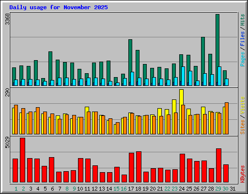 Daily usage for November 2025