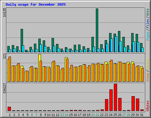 Daily usage for December 2025