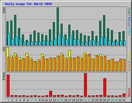Daily usage for March 2026