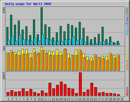 Daily usage for April 2026