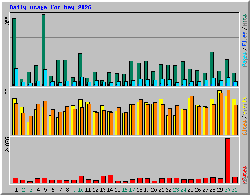 Daily usage for May 2026