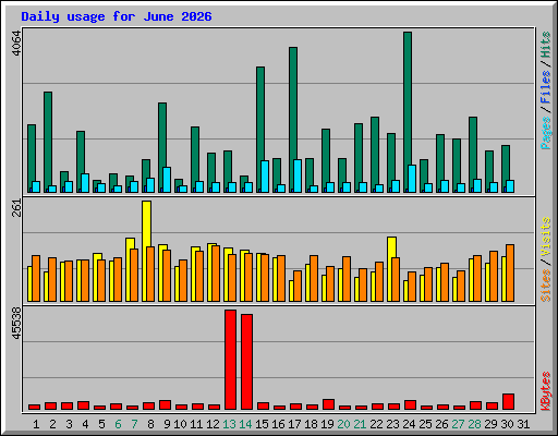 Daily usage for June 2026