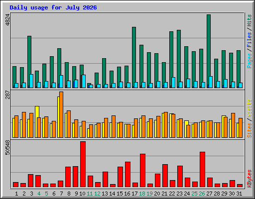 Daily usage for July 2026