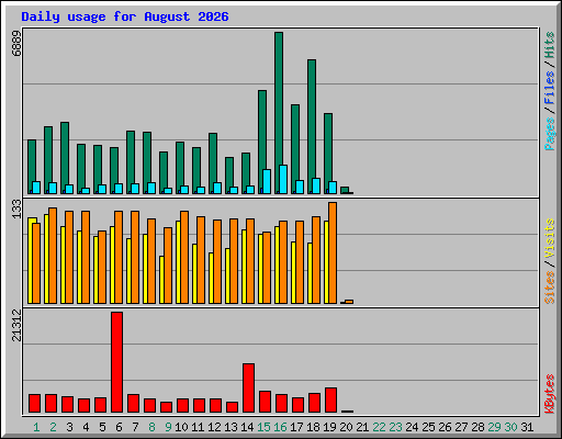 Daily usage for August 2026
