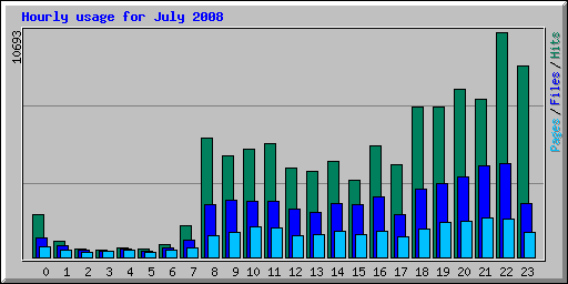 Hourly usage for July 2008
