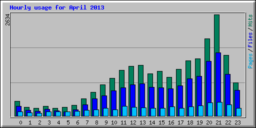 Hourly usage for April 2013