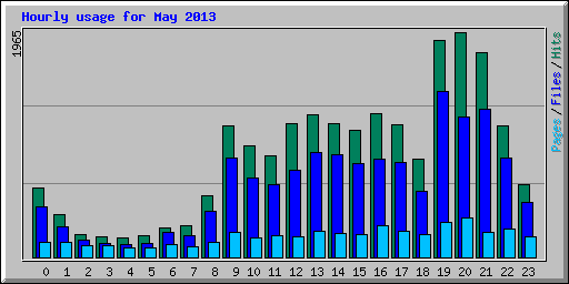 Hourly usage for May 2013